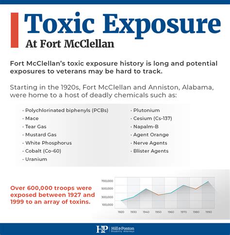 Previous Post Previous <strong>Fort McClellan</strong> and <strong>Toxic</strong> Exposures. . Fort mcclellan toxic exposure 2022